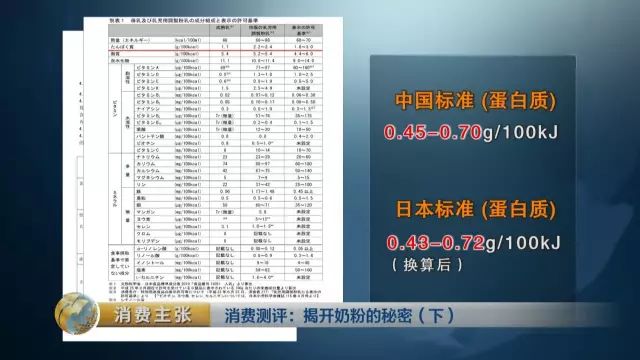 中国奶粉标准不科学合理?央视:是最严格标准之一