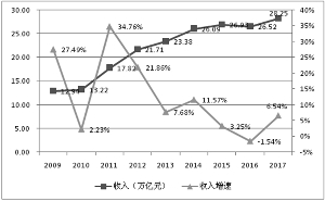 2009�������й�����ҵ��ҵ500ǿӪҵ�����ܶ���ٱ仯