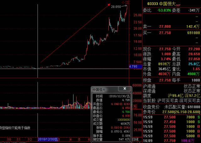买房不如买内房股:孙宏斌身家一个月涨280亿