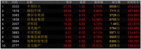 买房不如买内房股:孙宏斌身家一个月涨280亿