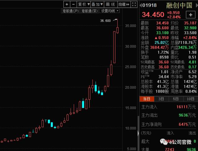 买房不如买内房股:孙宏斌身家一个月涨280亿