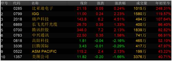 买房不如买内房股:孙宏斌身家一个月涨280亿
