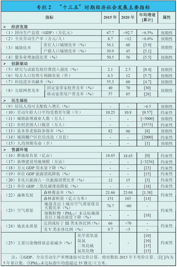 授权发布:"十三五"规划纲要(全文)