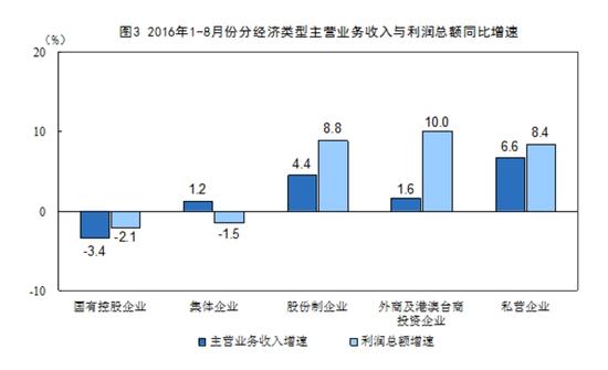 企业利润总额同比增长8.4%_宏观经济_