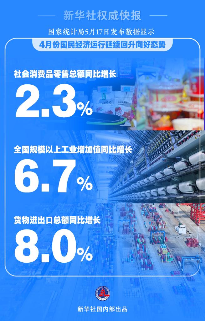 新华社权威快报丨4月份国民经济运行延续回升向好态势