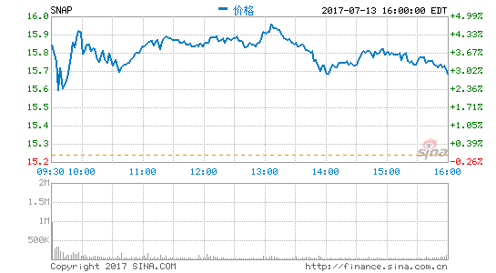 Snap��Ʊ���Ʒ��мۺ��������� ���ڿ���