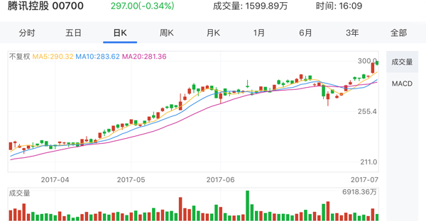 ֮ǰ��7��14�գ�����Ͱͣ�NYSE��BABA���ɼ�����150��Ԫ��ͬ������ʷ�¸ߣ��������7��17����ֵͻ��3���ڸ�Ԫ��������������ʱ��7��19�����̣�����Ͱ͹ɼ۱�153.15��Ԫ����ֵ��3822����Ԫ��