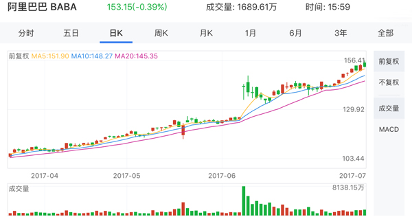 �������Ѷ����ֵ���Ѿ�����3000����Ԫ�ˣ����ٶȵ���ֵ����600������Ԫ����������ʱ��7��19�����̣��ٶȹɼ۱�190.91��Ԫ����ֵΪ662.97����Ԫ��