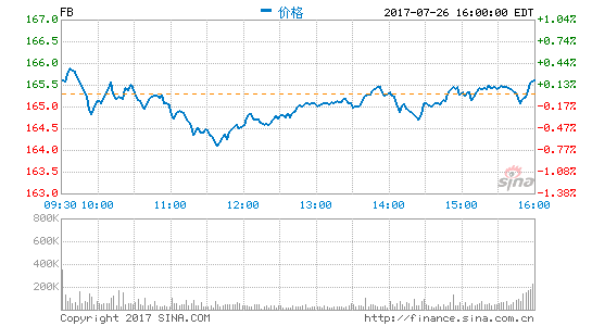 Facebook�ڶ�����Ӫ��93����Ԫ ������ͬ����71%