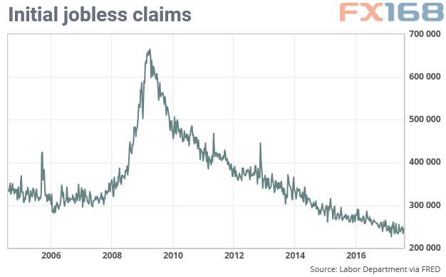 ��ͼƬ��Դ��MarkitWatch��FX168�ƾ�����