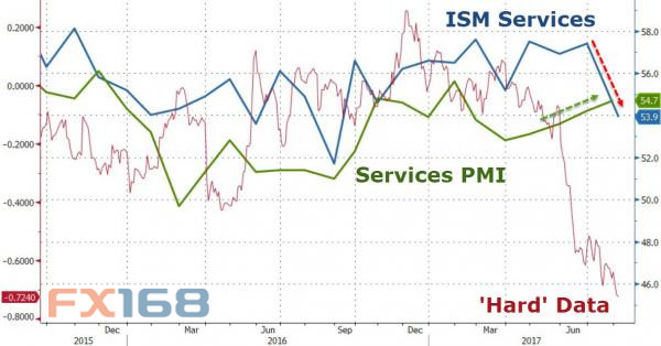 ��ͼƬ��Դ��Zerohedge��FX168�ƾ�����