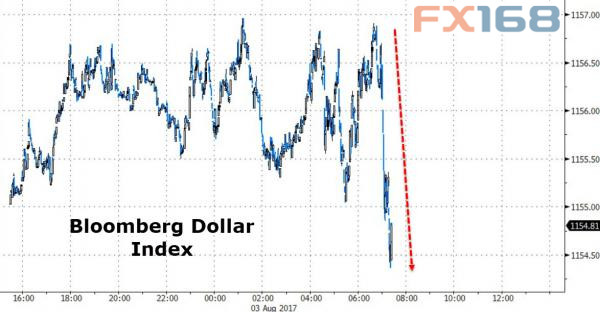 ��ͼƬ��Դ��Zerohedge��FX168�ƾ�����