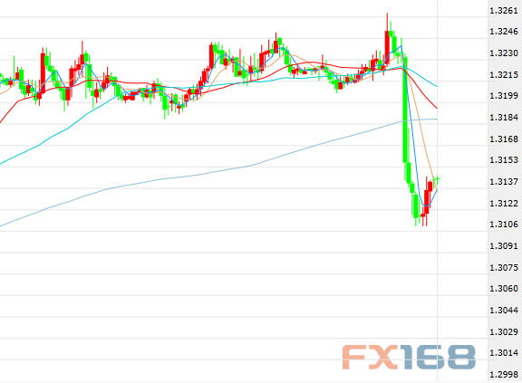 ��Ӣ��/��Ԫ30��������ͼ����Դ��FX168�ƾ�����