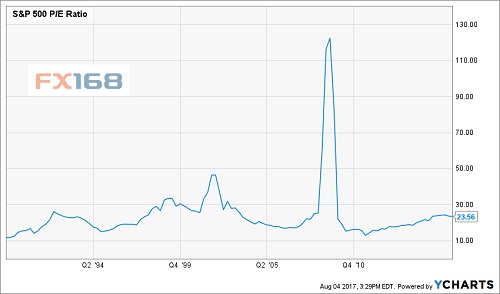(����500��ӯ�� ��Դinvestopedia.com)