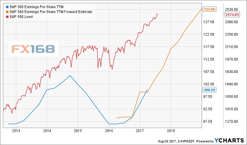 (����500��ÿ������Ԥ�ڶԱ� ��Դinvestopedia.com)