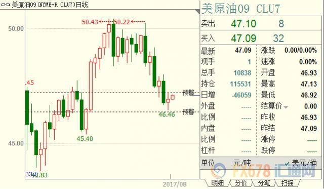 �������壬����ԭ�ͽ�Ͷ��47.08��Ԫ/Ͱ��΢��0.02%��������ԭ�ͻ�����51.02��Ԫ/Ͱ��΢��0.02%����������������һ���յ����ҵ���������������