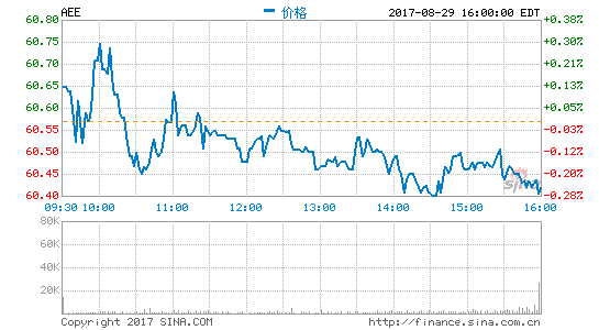 美股公用事业板块8月领涨投资者防守为王