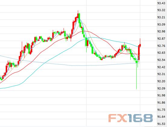 (美元指数30分钟走势图 )