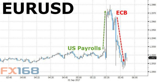 (欧元/美元走势图,来源:Zerohedge、FX168财经网)
