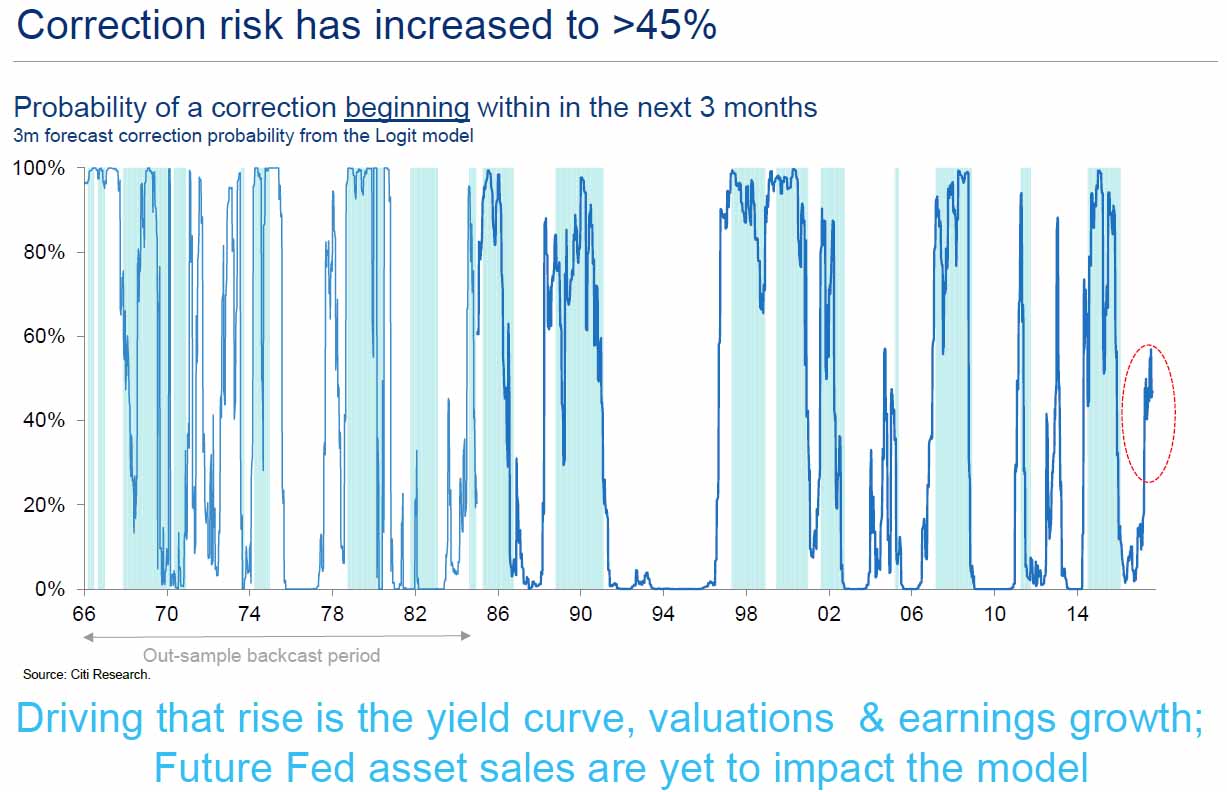 花旗表示,从过去来看,大多数市场调整的出现,都会有一个引子。下面是花旗列出的过去触发市场调整的因素,以及这一次市场调整的可能触发因素。