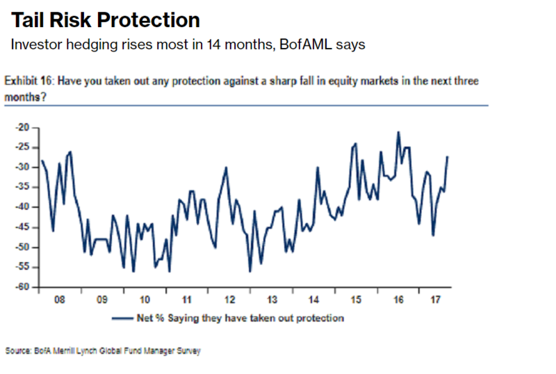 各大基金的现金持有比率仍然高达4.8%,高于过去十年的平均值4.5%。值得一提的是,基金经理们几乎从未将这个比例调高至5%,4.8%仍可被视作市场保持高度警觉的信号。