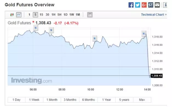 ���������ָ�����������䣬��׷�ֹ��ת�ǣ�����˹ָ���ͱ���500ָ�����м���������ʷ�¸ߣ���˹����ۺ�ָ��΢����