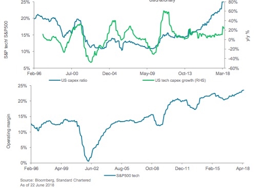 标普科技板块的涨幅、营收大超整体标普500指数