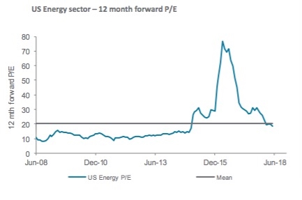 能源行业估值与历史均值相符
