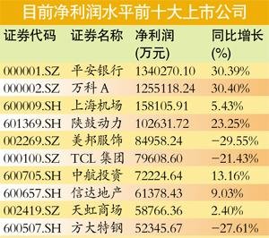 上市公司高管薪酬：金融家挣不过卖楼的