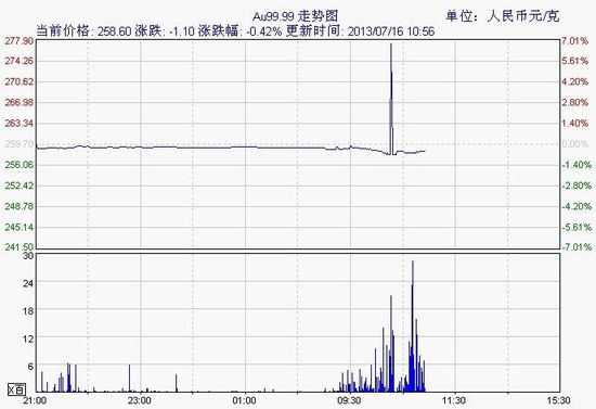 �ƽ��ֻ���������ָ ��������˲�䱩�ǽ�7%