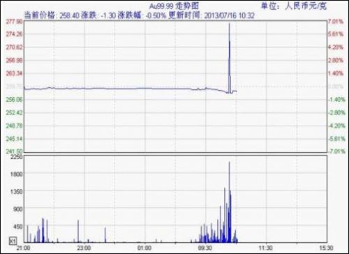 �Ϻ�����AU9999���������ɽ� һ���ӿ���2000��