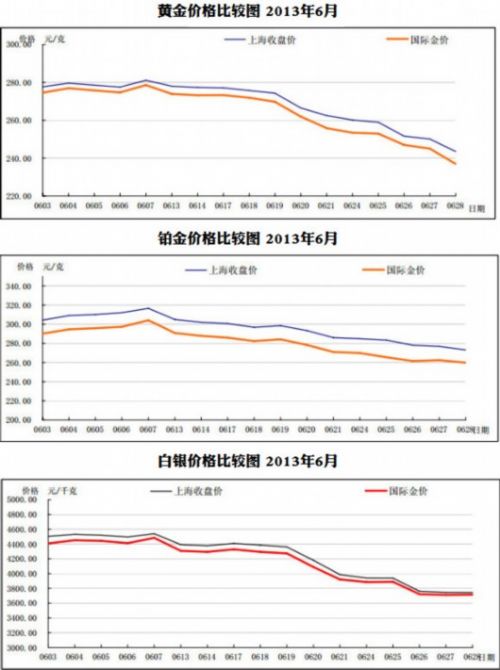 �Ϻ�����AU9999���������ɽ� һ���ӿ���2000��