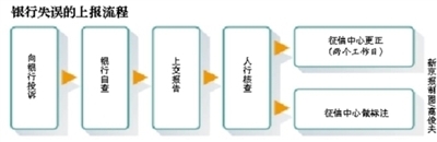 农行被投诉冒名办卡导致客户产生不良信用记录