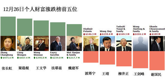 һ��ȫ��Ƹ����������ܲƸ������ˮ57��