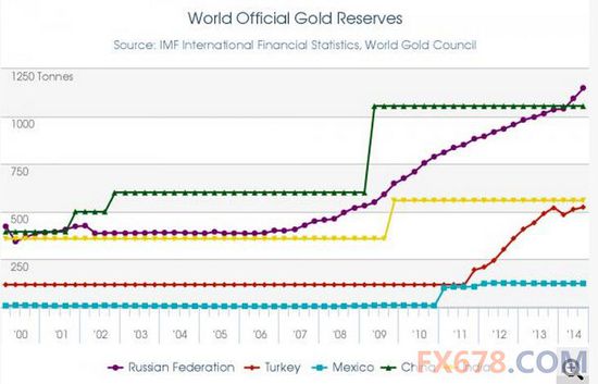 全球黄金需求2014年跌4%,央行黄金需求创50年次高
