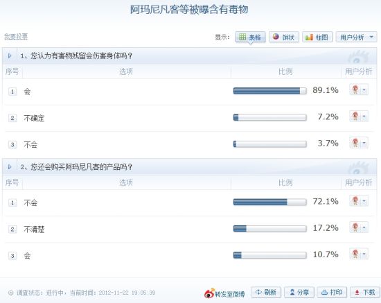 新浪财经调查结果截图(截止22日19时)