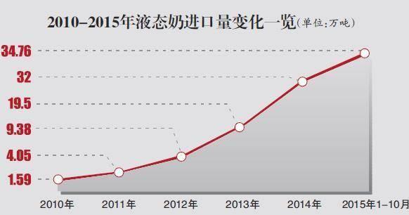 进口奶为何到中国价涨10倍