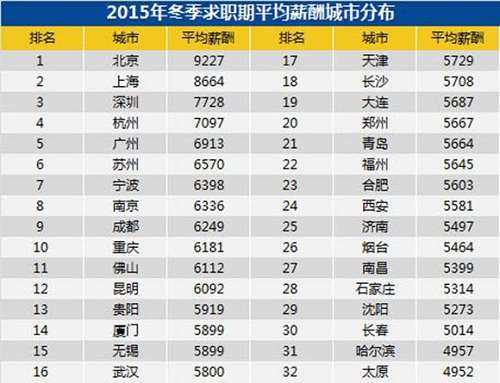北上广深大PK!看你到底适合在哪里漂