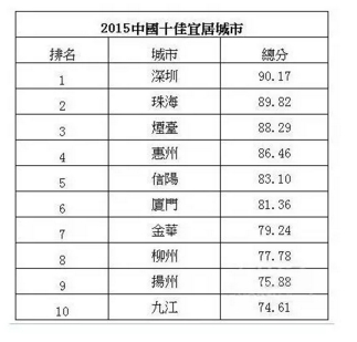 北上广深大PK!看你到底适合在哪里漂