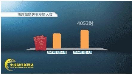 南京四个月离婚猛增五成