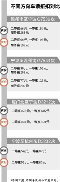 ��ͬ����Ʊ�ۿ۶Աȡ�  �������� ͼ