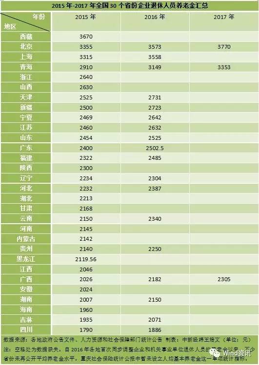 北京上海月均养老金超3000元 养老金2个大动作