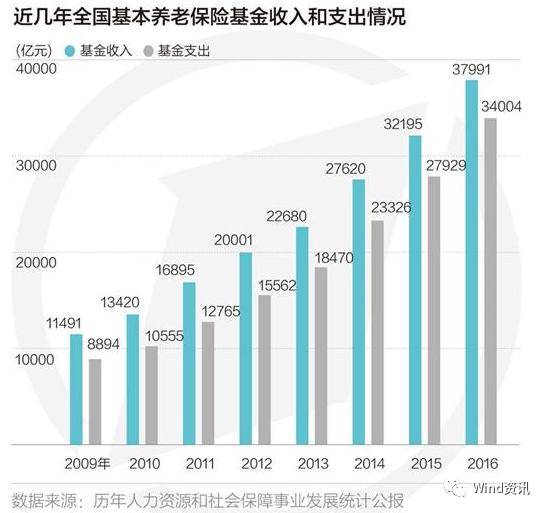 北京上海月均养老金超3000元 养老金2个大动作