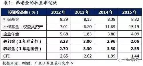 北京上海月均养老金超3000元 养老金2个大动作