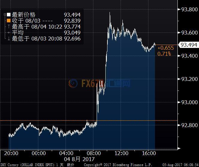 ��Ԫָ������Լ1%����һ�ܸ�λ93.774����ǰ�����͹�������7�·�ũ��ҵ��λ����20.9������ҿ¶��������ۡ���Ԫָ��β������0.7%����93.529��