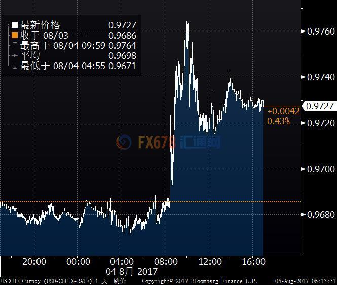 ��Ԫָ������Լ1%����һ�ܸ�λ93.774����ǰ�����͹�������7�·�ũ��ҵ��λ����20.9������ҿ¶��������ۡ���Ԫָ��β������0.7%����93.529��