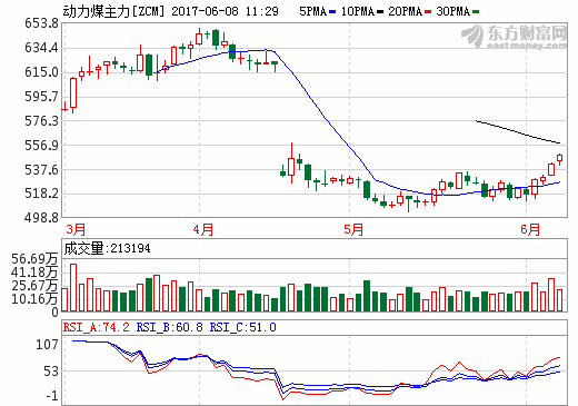 动力煤多头上攻
