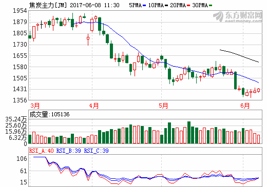 由于供大于求进一步加剧,焦炭期价反弹动力不足。