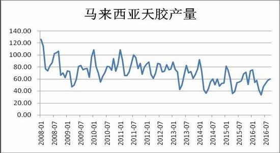 兴证年报:天胶大幅上涨
