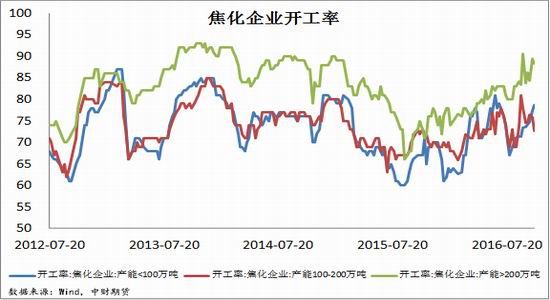 中财期货:焦煤供应放松